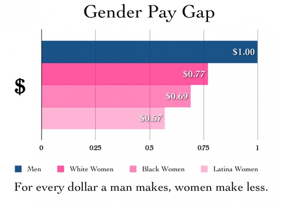 Gender Equality: Pay Gap