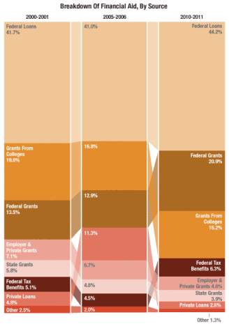 The Fight for Financial Aid